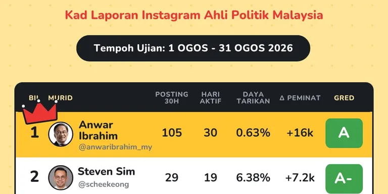 The IG Report Cards of Malaysian Politicians 📝 | August Edition